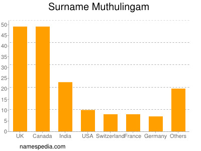 Familiennamen Muthulingam