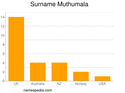 Familiennamen Muthumala