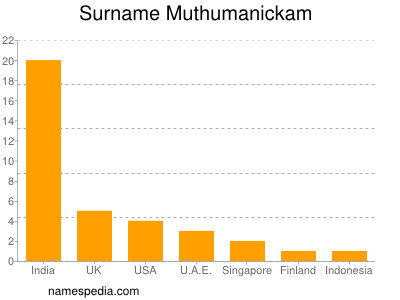 Familiennamen Muthumanickam