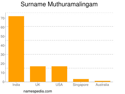 Familiennamen Muthuramalingam