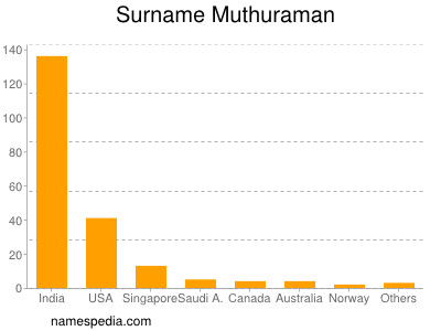 nom Muthuraman