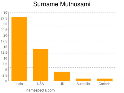 Surname Muthusami