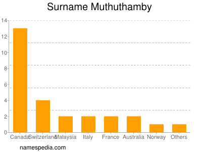 Familiennamen Muthuthamby