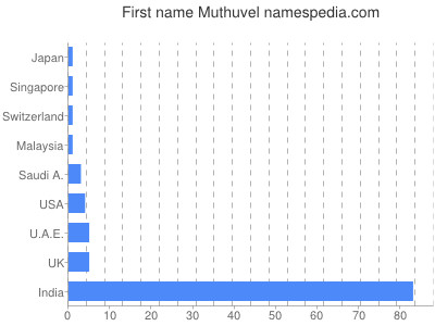 Vornamen Muthuvel