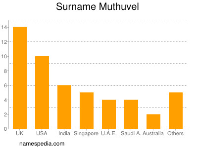 Familiennamen Muthuvel