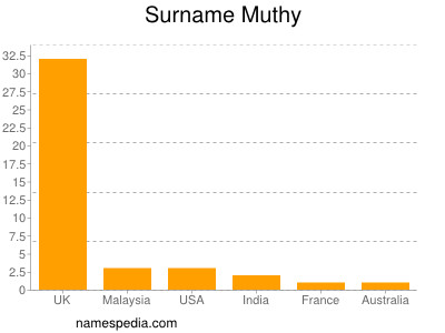 nom Muthy