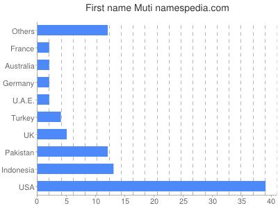 Vornamen Muti