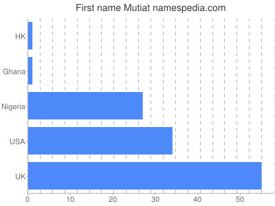 Vornamen Mutiat