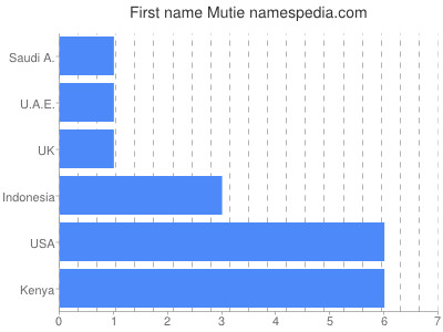 Vornamen Mutie