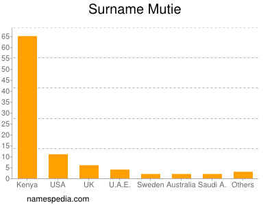 Familiennamen Mutie