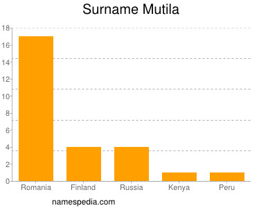 Familiennamen Mutila