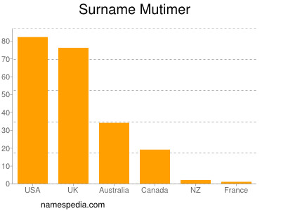 Familiennamen Mutimer
