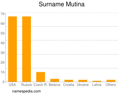 Familiennamen Mutina