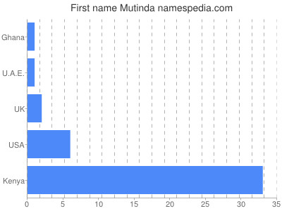 Given name Mutinda