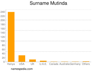 Familiennamen Mutinda