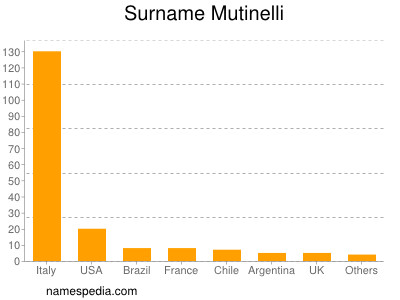 Familiennamen Mutinelli