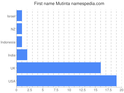 prenom Mutinta