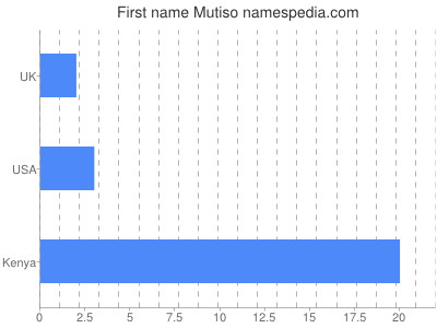 Vornamen Mutiso