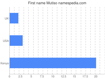 prenom Mutiso