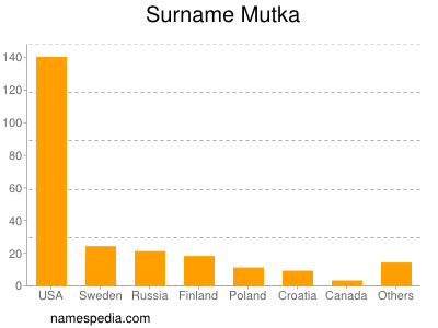 Familiennamen Mutka