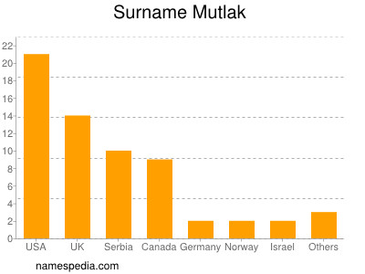 Familiennamen Mutlak