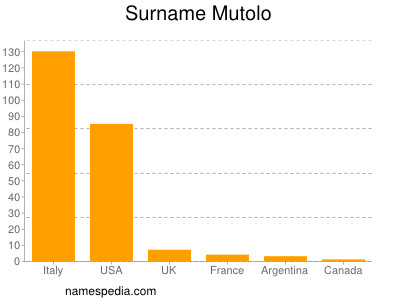 Surname Mutolo