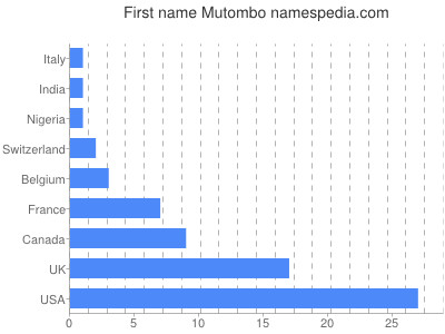 prenom Mutombo