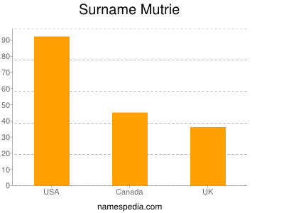 Familiennamen Mutrie