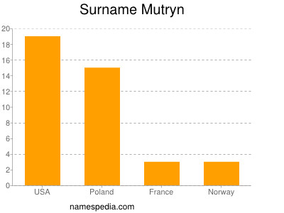 Familiennamen Mutryn