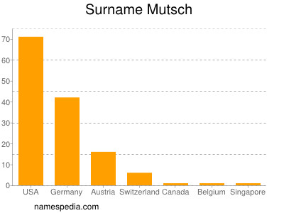 Familiennamen Mutsch