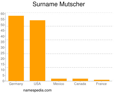 Familiennamen Mutscher