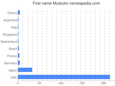 Vornamen Mutsuko
