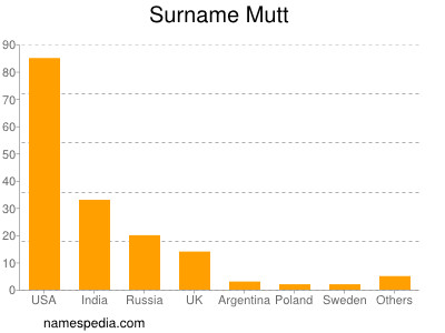 Surname Mutt