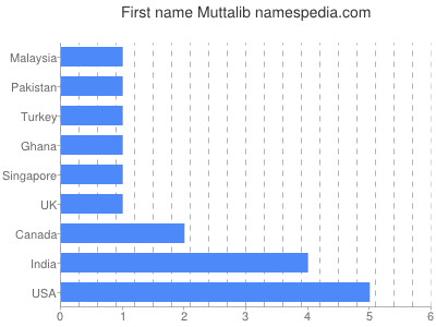 Vornamen Muttalib