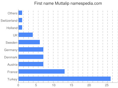 prenom Muttalip