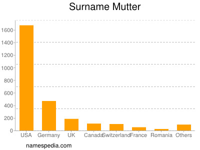 Surname Mutter