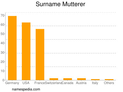 Familiennamen Mutterer