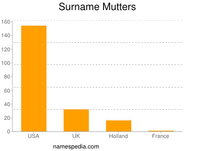 Surname Mutters