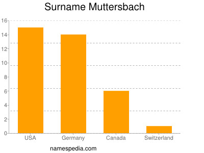 Familiennamen Muttersbach