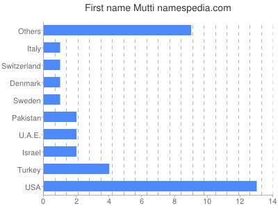 Vornamen Mutti