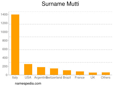 Familiennamen Mutti