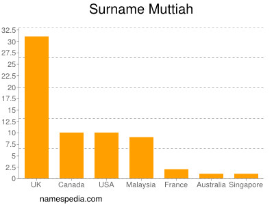 nom Muttiah