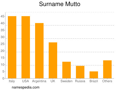 Familiennamen Mutto