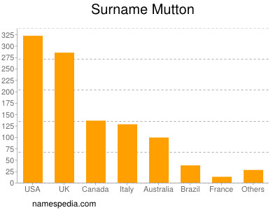 Familiennamen Mutton