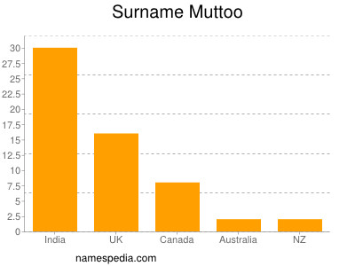 Surname Muttoo