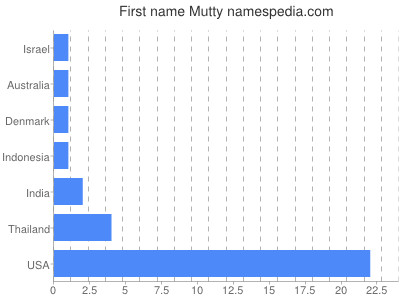 Vornamen Mutty