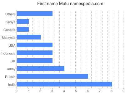 prenom Mutu