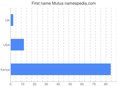 Vornamen Mutua