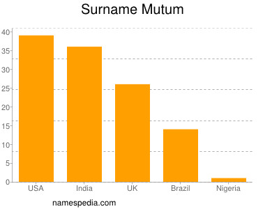 Familiennamen Mutum