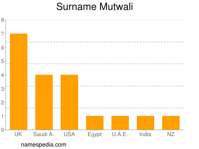 Familiennamen Mutwali